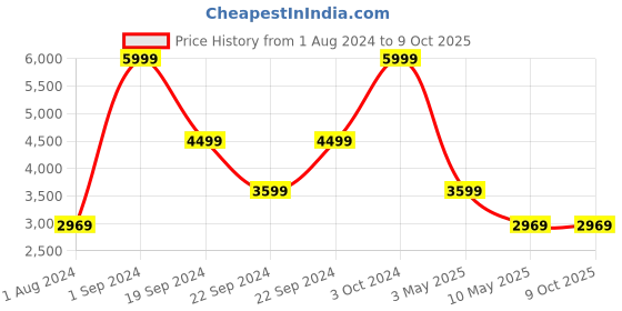 tatacliq.com Puma Cloudspun Black Full Sleeves Hooded Jacket puma Price History Graph from 1 Aug 2024 to 9 Oct 2025
