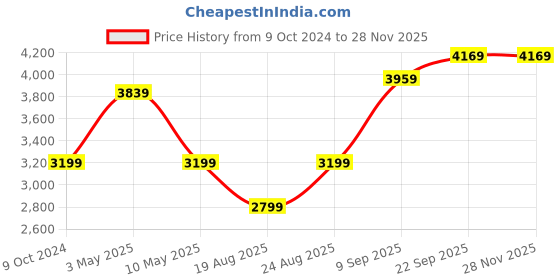 tatacliq.com Puma Cloudspun Black Full Sleeves Jacket puma Price History Graph from 9 Oct 2024 to 28 Nov 2025