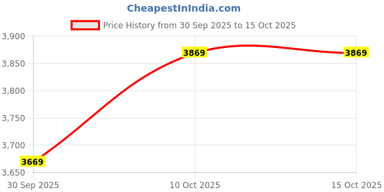 tatacliq.com Puma Cloudspun Black Full Sleeves Jacket puma Price History Graph from 30 Sep 2025 to 15 Oct 2025