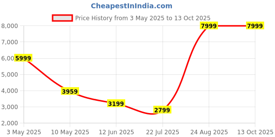 tatacliq.com Puma CLOUDSPUN Black Regular Fit High Neck Jacket puma Price History Graph from 3 May 2025 to 13 Oct 2025