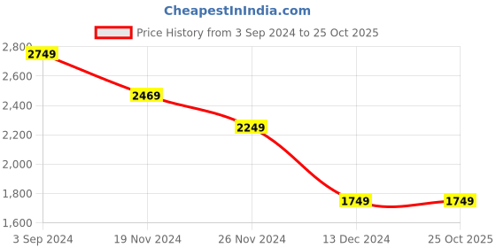 tatacliq.com Puma Cloudspun Black Regular Fit Joggers puma Price History Graph from 3 Sep 2024 to 25 Oct 2025