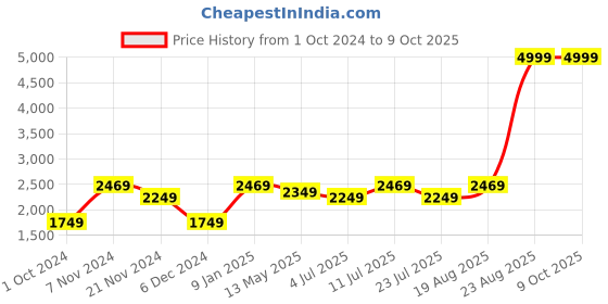 tatacliq.com Puma Cloudspun Black Regular Fit Joggers puma Price History Graph from 1 Oct 2024 to 8 Oct 2025