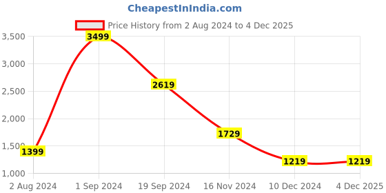 tatacliq.com Puma Cloudspun Black Round Neck T-Shirt puma Price History Graph from 2 Aug 2024 to 4 Dec 2025