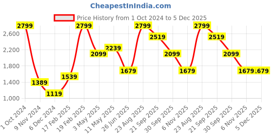tatacliq.com Puma Cloudspun Black Sleeveless Tank Top puma Price History Graph from 1 Oct 2024 to 5 Dec 2025