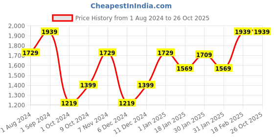 tatacliq.com Puma Cloudspun Blue Melange Round Neck T-Shirt puma Price History Graph from 1 Aug 2024 to 25 Oct 2025