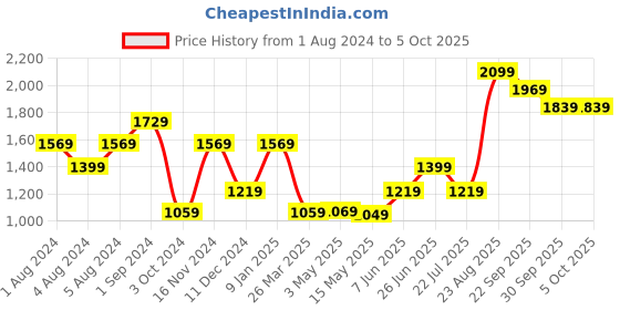 tatacliq.com Puma Cloudspun Charcoal Regular Fit Shorts puma Price History Graph from 1 Aug 2024 to 4 Oct 2025