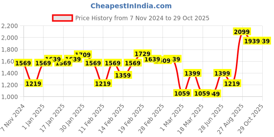 tatacliq.com Puma Cloudspun Charcoal Regular Fit Shorts puma Price History Graph from 7 Nov 2024 to 29 Oct 2025