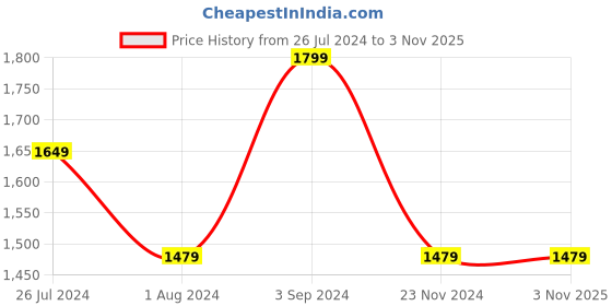 tatacliq.com Puma Cloudspun Cloudspun Black Logo Print T-Shirt puma Price History Graph from 26 Jul 2024 to 31 Oct 2025