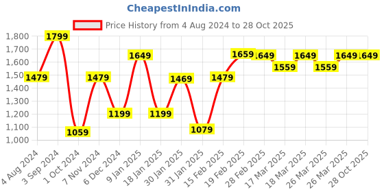 tatacliq.com Puma Cloudspun Cloudspun Black Logo Print T-Shirt puma Price History Graph from 4 Aug 2024 to 27 Oct 2025