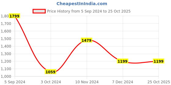 tatacliq.com Puma Cloudspun Cloudspun Black Logo Print T-Shirt puma Price History Graph from 5 Sep 2024 to 25 Oct 2025