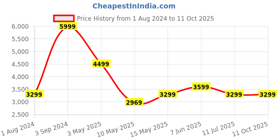 tatacliq.com Puma Cloudspun Cloudspun Blue Logo Print Hooded Jacket puma Price History Graph from 1 Aug 2024 to 10 Oct 2025