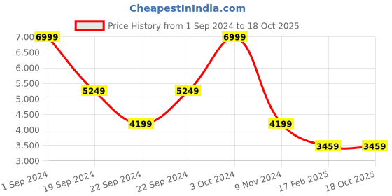 tatacliq.com Puma Cloudspun Grey Regular Fit Jacket puma Price History Graph from 1 Sep 2024 to 18 Oct 2025
