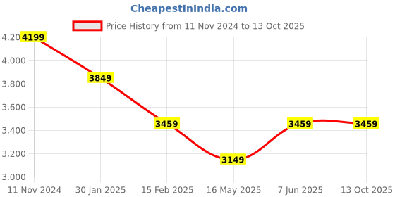 tatacliq.com Puma Cloudspun Grey Regular Fit Jacket puma Price History Graph from 11 Nov 2024 to 12 Oct 2025