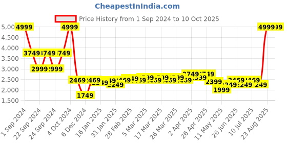 tatacliq.com Puma Cloudspun Grey Regular Fit Joggers puma Price History Graph from 1 Sep 2024 to 9 Oct 2025