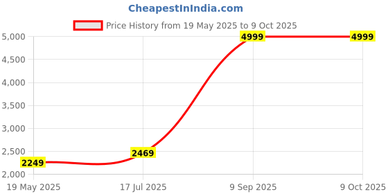 tatacliq.com Puma Cloudspun Grey Regular Fit Joggers puma Price History Graph from 19 May 2025 to 9 Oct 2025