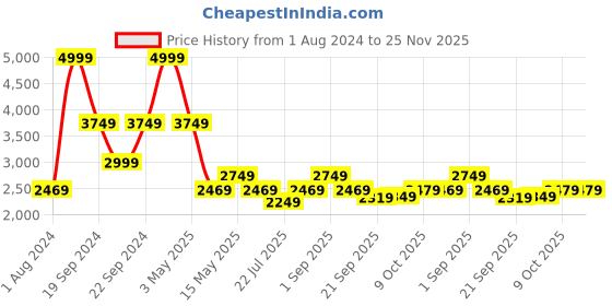 tatacliq.com Puma Cloudspun Hooded Regular Fit Training Jacket puma Price History Graph from 1 Aug 2024 to 25 Nov 2025