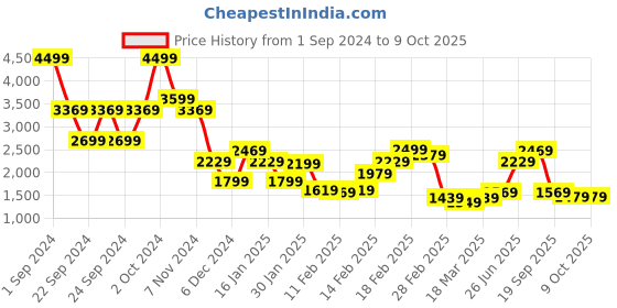 tatacliq.com Puma Cloudspun Knitted Dark Grey Polyester Trackpants puma Price History Graph from 1 Sep 2024 to 9 Oct 2025