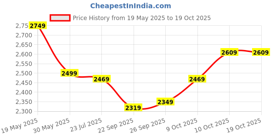 tatacliq.com puma CLUB DE COURSE Fleece Unisex Relaxed Fit Sweatpants puma Price History Graph from 19 May 2025 to 17 Oct 2025