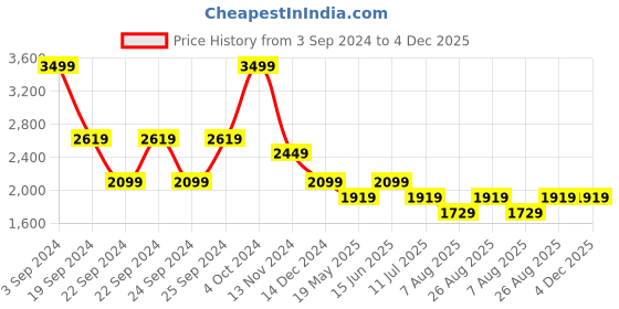 tatacliq.com Puma Club Graphic Regular Fit Hoodie puma Price History Graph from 3 Sep 2024 to 4 Dec 2025