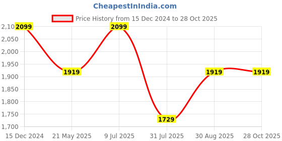 tatacliq.com Puma Club Graphic Regular Fit Hoodie puma Price History Graph from 15 Dec 2024 to 28 Oct 2025