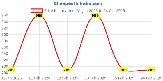 tatacliq.com Puma Club Navy & Sand DunePrinted Sling Handbag puma Price History Graph from 31 Jan 2025 to 23 Oct 2025