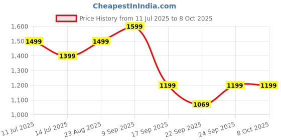 tatacliq.com Puma Club Navy Characters Aop x PLAYMOBIL Printed Backpack puma Price History Graph from 11 Jul 2025 to 7 Oct 2025