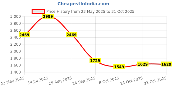 tatacliq.com Puma Club Navy Cotton Regular Fit Logo Printed Jacket puma Price History Graph from 23 May 2025 to 30 Oct 2025