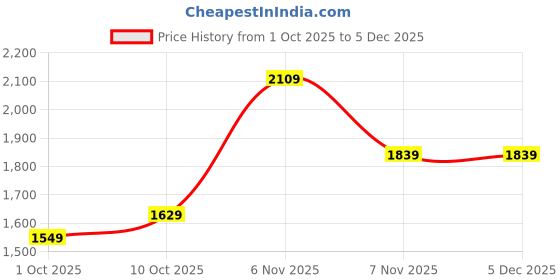 tatacliq.com Puma Club Navy Cotton Regular Fit Logo Printed Jacket puma Price History Graph from 1 Oct 2025 to 4 Dec 2025