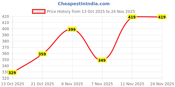 tatacliq.com Puma Club Navy Essentials Baseball Cap puma Price History Graph from 13 Oct 2025 to 24 Nov 2025