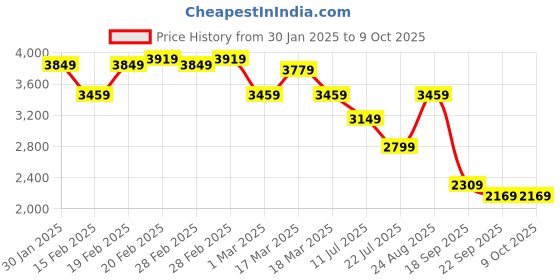 tatacliq.com Puma Club Navy Regular Fit Jacket puma Price History Graph from 30 Jan 2025 to 4 Oct 2025
