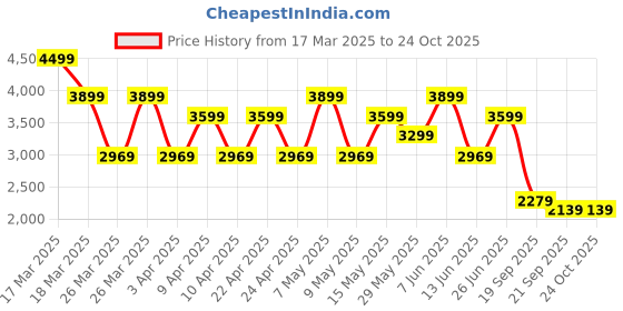 tatacliq.com Puma Club Navy Regular Fit Sports Hoodie puma Price History Graph from 17 Mar 2025 to 23 Oct 2025