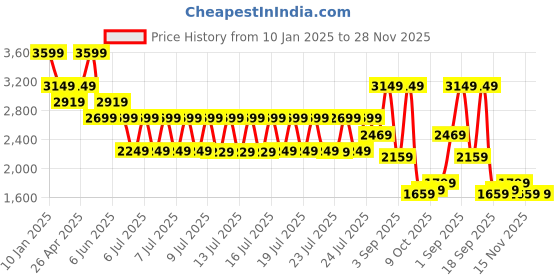 tatacliq.com Puma Club Navy Regular Fit Trackpants puma Price History Graph from 10 Jan 2025 to 27 Nov 2025
