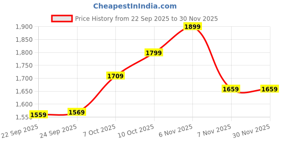 tatacliq.com Puma Club Navy Regular Fit Trackpants puma Price History Graph from 22 Sep 2025 to 29 Nov 2025