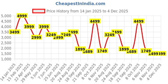 tatacliq.com Puma Club Navy Softride Pro Echo Rousing Youth Running Shoes puma Price History Graph from 14 Jan 2025 to 4 Dec 2025