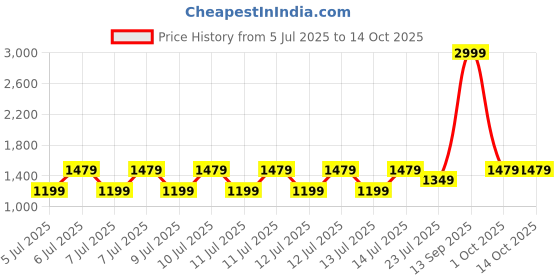 tatacliq.com Puma Cold Green Cotton Plain Sweatshirt puma Price History Graph from 5 Jul 2025 to 13 Oct 2025