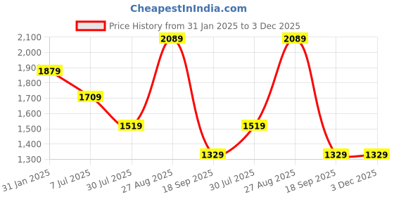 tatacliq.com Puma Cold Green Cotton Regular Fit Colorblock Hooded Sweatshirt puma Price History Graph from 31 Jan 2025 to 2 Dec 2025