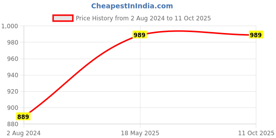 tatacliq.com puma Colorblock Youth Regular Fit Polo puma Price History Graph from 2 Aug 2024 to 11 Oct 2025