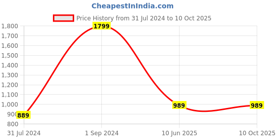 tatacliq.com puma Colorblock Youth Regular Fit Polo puma Price History Graph from 31 Jul 2024 to 10 Oct 2025