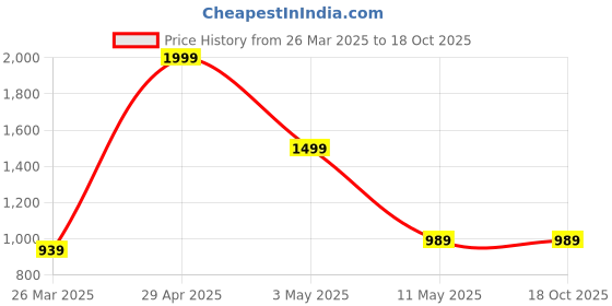 tatacliq.com puma Colorblock Youth Regular Fit Polo puma Price History Graph from 26 Mar 2025 to 17 Oct 2025