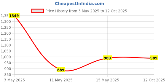 tatacliq.com puma Colorblock Youth Regular Fit Polo puma Price History Graph from 3 May 2025 to 12 Oct 2025