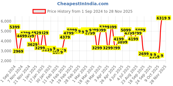 tatacliq.com puma Colourblock Youth Regular Fit Jacket puma Price History Graph from 1 Sep 2024 to 27 Nov 2025