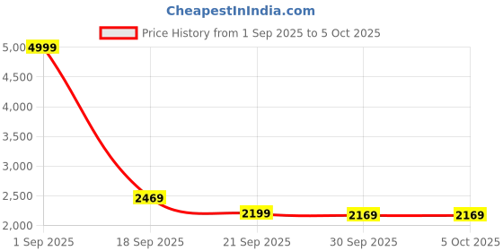tatacliq.com puma Comet Evo Running Shoes puma Price History Graph from 1 Sep 2025 to 5 Oct 2025