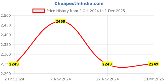 tatacliq.com Puma Concept Black Cotton Regular Fit Sports Trackpants puma Price History Graph from 2 Oct 2024 to 30 Nov 2025