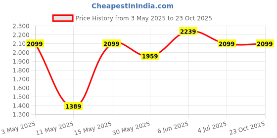 tatacliq.com Puma Concept Green Regular Fit Printed Sports T-Shirt puma Price History Graph from 3 May 2025 to 23 Oct 2025