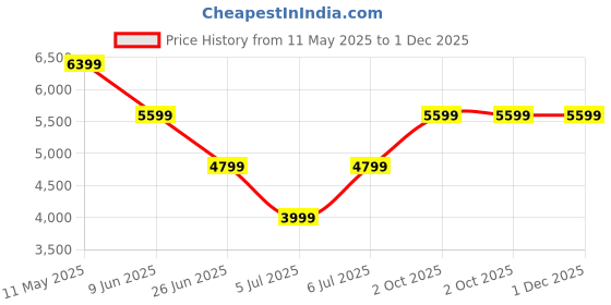 tatacliq.com puma Conduct Pro Unisex Running Shoes puma Price History Graph from 11 May 2025 to 30 Nov 2025
