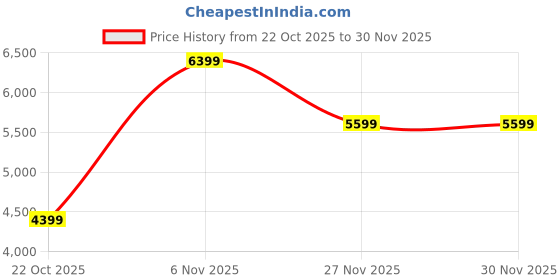 tatacliq.com puma Conduct Pro Unisex Running Shoes puma Price History Graph from 22 Oct 2025 to 30 Nov 2025