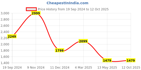 tatacliq.com Puma Cooby Jr v1 Victoria Blue & High Risk Red Sneakers puma Price History Graph from 19 Sep 2024 to 11 Oct 2025