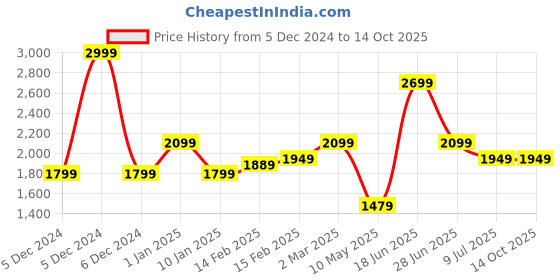 tatacliq.com Puma Cooby Jr v1 Victoria Blue & High Risk Red Sneakers puma Price History Graph from 5 Dec 2024 to 14 Oct 2025