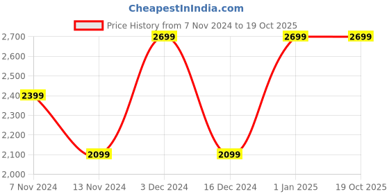 tatacliq.com Puma Cool Black Regular Fit Colour Block Hooded Sweatshirt puma Price History Graph from 7 Nov 2024 to 17 Oct 2025