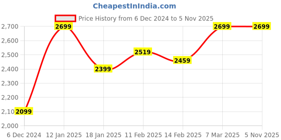 tatacliq.com Puma Cool Black Regular Fit Colour Block Hooded Sweatshirt puma Price History Graph from 6 Dec 2024 to 5 Nov 2025